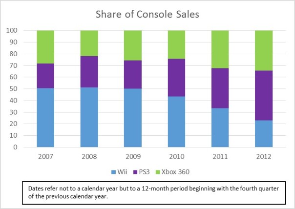 Wii-PS3-360-sales-share-001