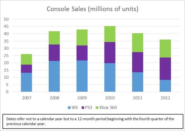 Wii-PS3-360-sales-share-002
